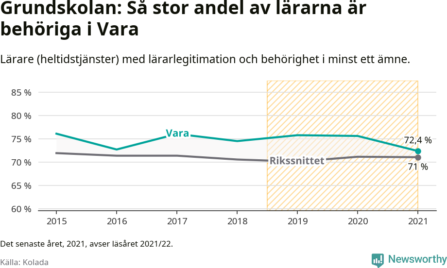 Graf: Lärarbehörighet i grundskolan i Vara kommun